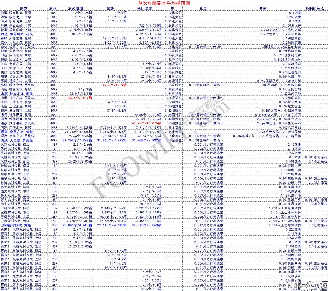 FGO鬼岛活动攻略 推荐攻略方式解锁流程副本选择