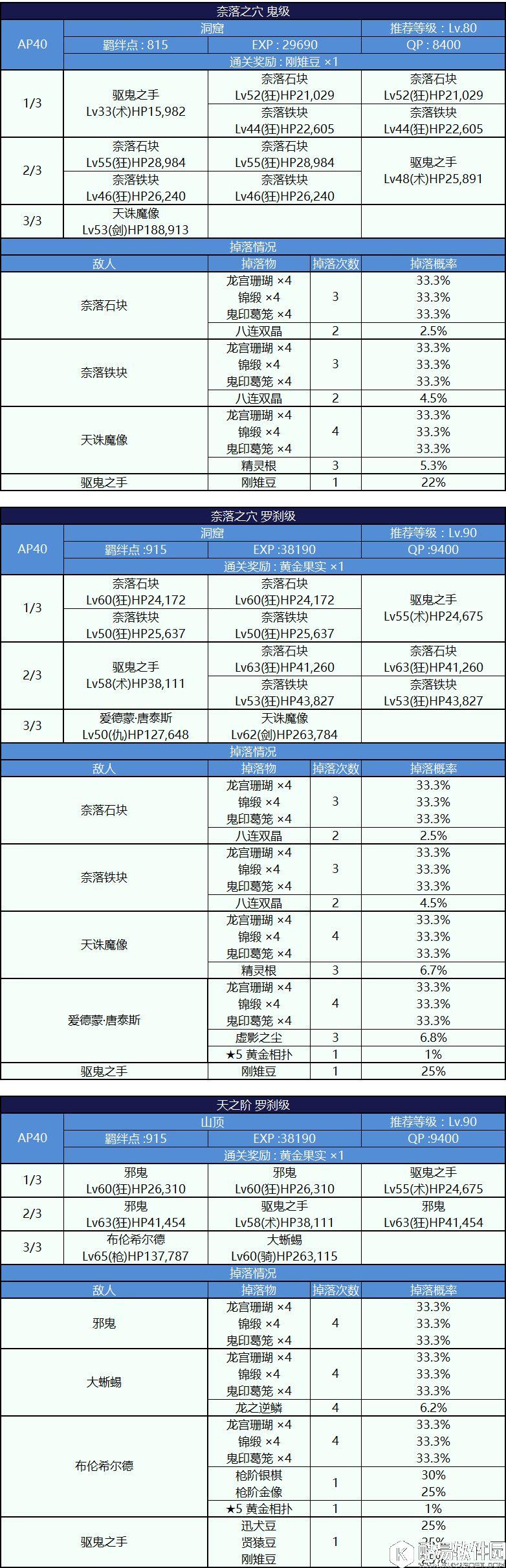 FGO鬼岛活动副本攻略 自由副本配置表和掉落表