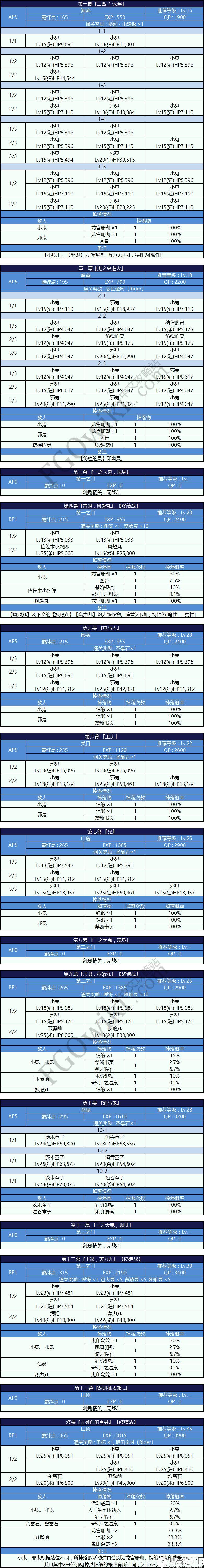 FGO鬼岛活动副本攻略 剧情副本的配置表掉落表