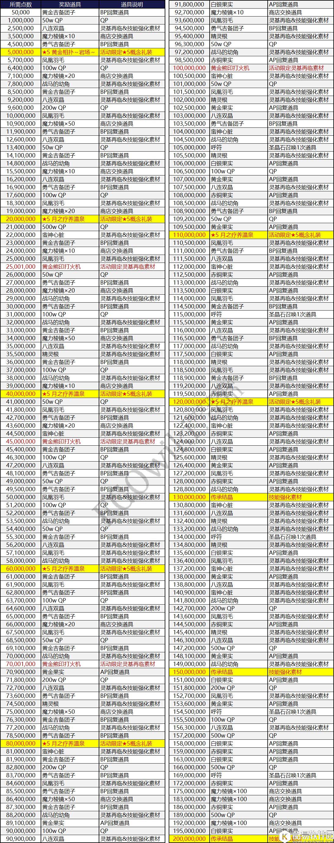 FGO鬼岛活动点数系统 活动奖励道具所需伤害点数一览 FGO鬼岛活动点数系统 活动奖励道具所需伤害点数一览