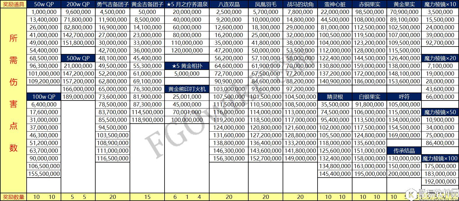 FGO鬼岛活动点数系统 活动奖励道具所需伤害点数一览 FGO鬼岛活动点数系统 活动奖励道具所需伤害点数一览