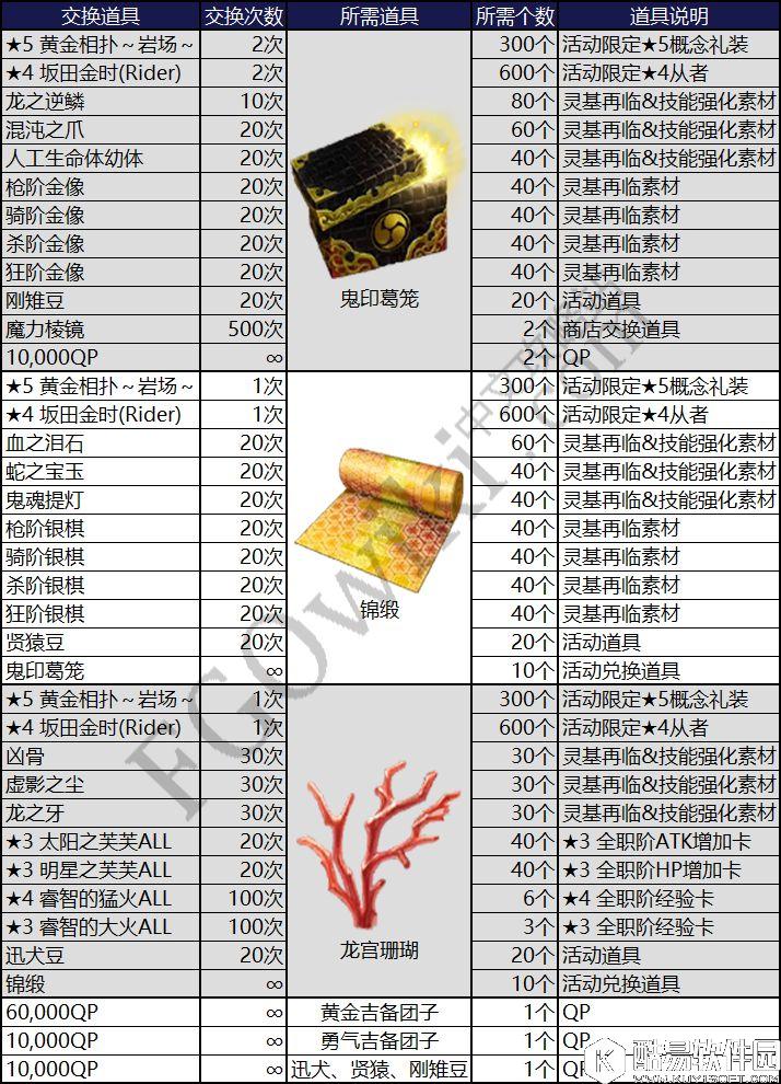 FGO鬼岛活动道具材料兑换表 鬼印葛笼锦缎龙宫珊瑚道具需求数 FGO鬼岛活动道具材料兑换表 鬼印葛笼锦缎龙宫珊瑚道具需求数