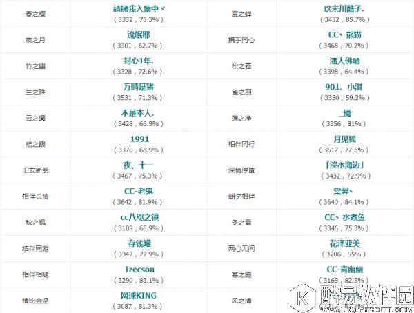 犬神掀起反击风暴！阴阳师8.05平安京斗技登顶战报
