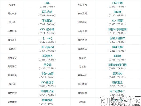 犬神掀起反击风暴！阴阳师8.05平安京斗技登顶战报