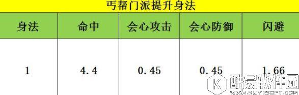 天龙八部手游丐帮数据深度分析 所有属性的数据实测