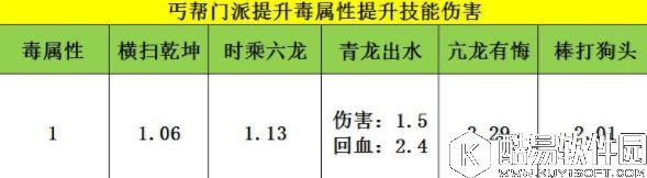 天龙八部手游丐帮数据深度分析 所有属性的数据实测