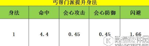 天龙八部手游丐帮数据深度分析所有属性的数据实测 天龙八部手游丐帮数据深度分析所有属性的数据实测