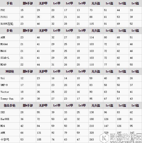 绝地求生大逃杀全武器伤害表 什么枪威力大