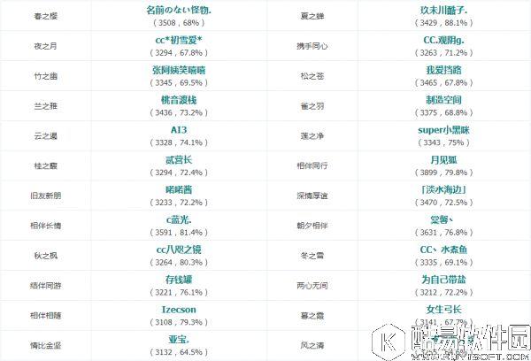阴阳师8.12平安京斗技登顶战报：小鹿男异军突起！
