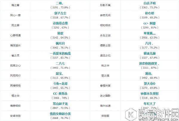 阴阳师8.12平安京斗技登顶战报：小鹿男异军突起！