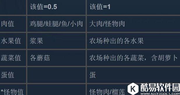饥荒实用食谱推荐 饥荒回血及回精神食谱