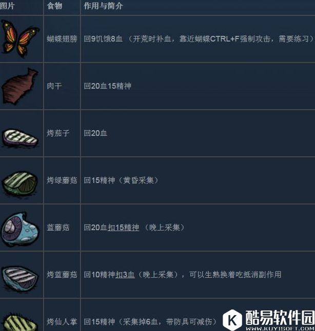 饥荒实用食谱推荐 饥荒回血及回精神食谱