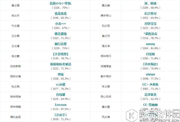 阴阳师8.19平安京斗技登顶战报:斗技第一辅助辉夜姬 阴阳师8.19平安京斗技登顶战报:斗技第一辅助辉夜姬