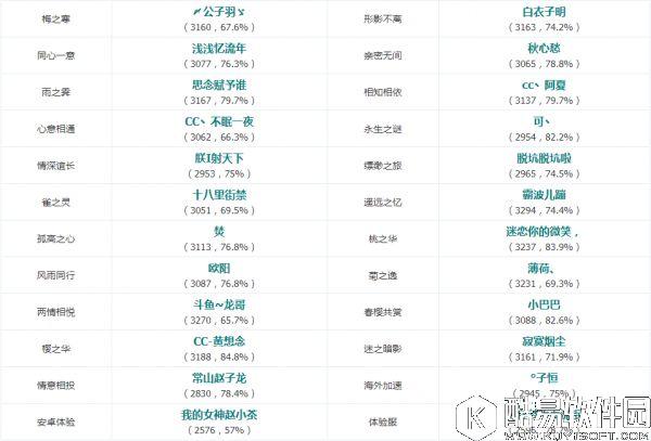 阴阳师8.19平安京斗技登顶战报:斗技第一辅助辉夜姬 阴阳师8.19平安京斗技登顶战报:斗技第一辅助辉夜姬