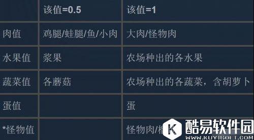 饥荒使用食谱推荐 饥荒什么食物比较实用好做