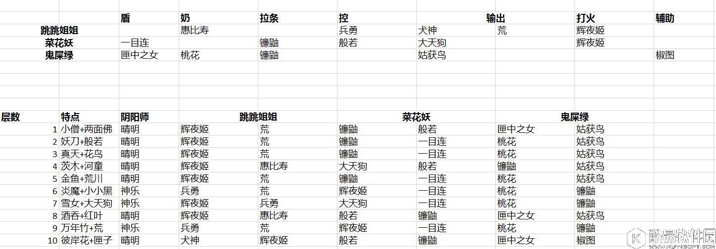 阴阳师真八岐大蛇副本攻略:难度最低三人组配置分享 阴阳师真八岐大蛇副本攻略:难度最低三人组配置分享