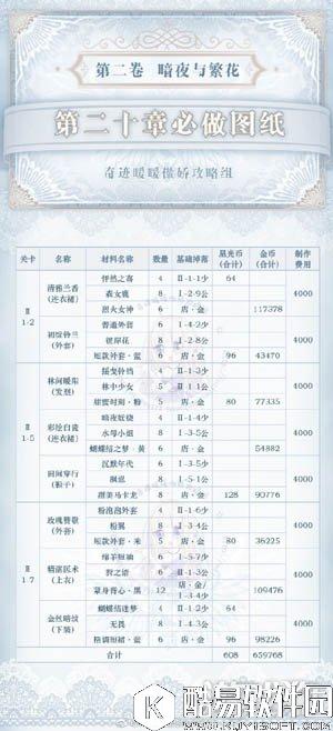 奇迹暖暖第二十章必做图纸介绍