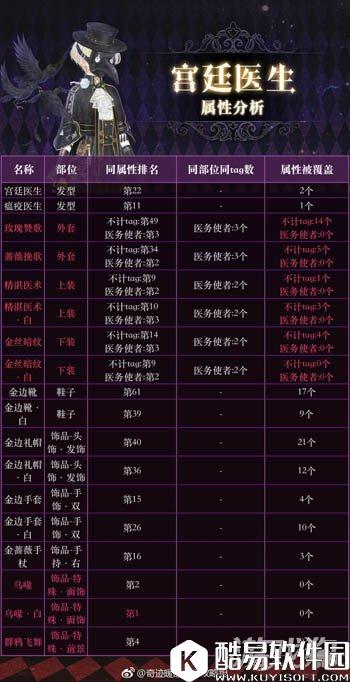 奇迹暖暖宫廷医生套装属性分析