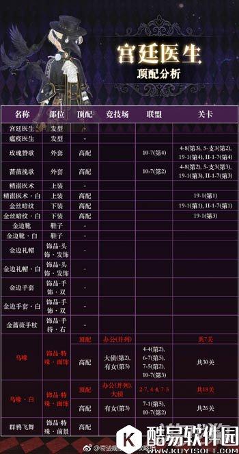 奇迹暖暖宫廷医生套装顶配分析