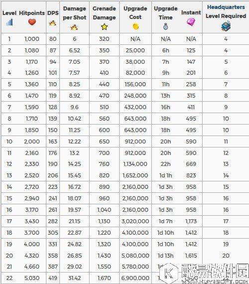 海岛奇兵新英雄升级详细数据 怎么升级