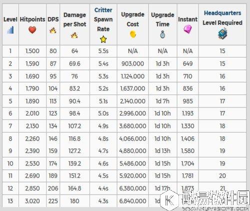 海岛奇兵新英雄升级详细数据 怎么升级