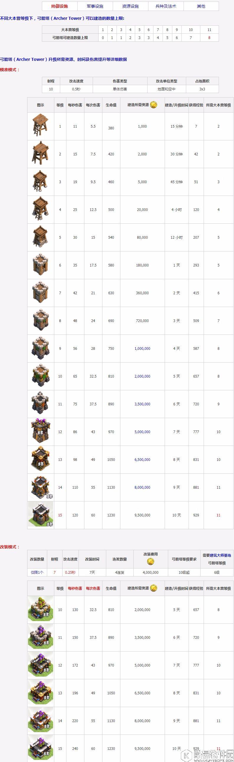 部落冲突弓箭塔建造升级所需资源时间等详细数据