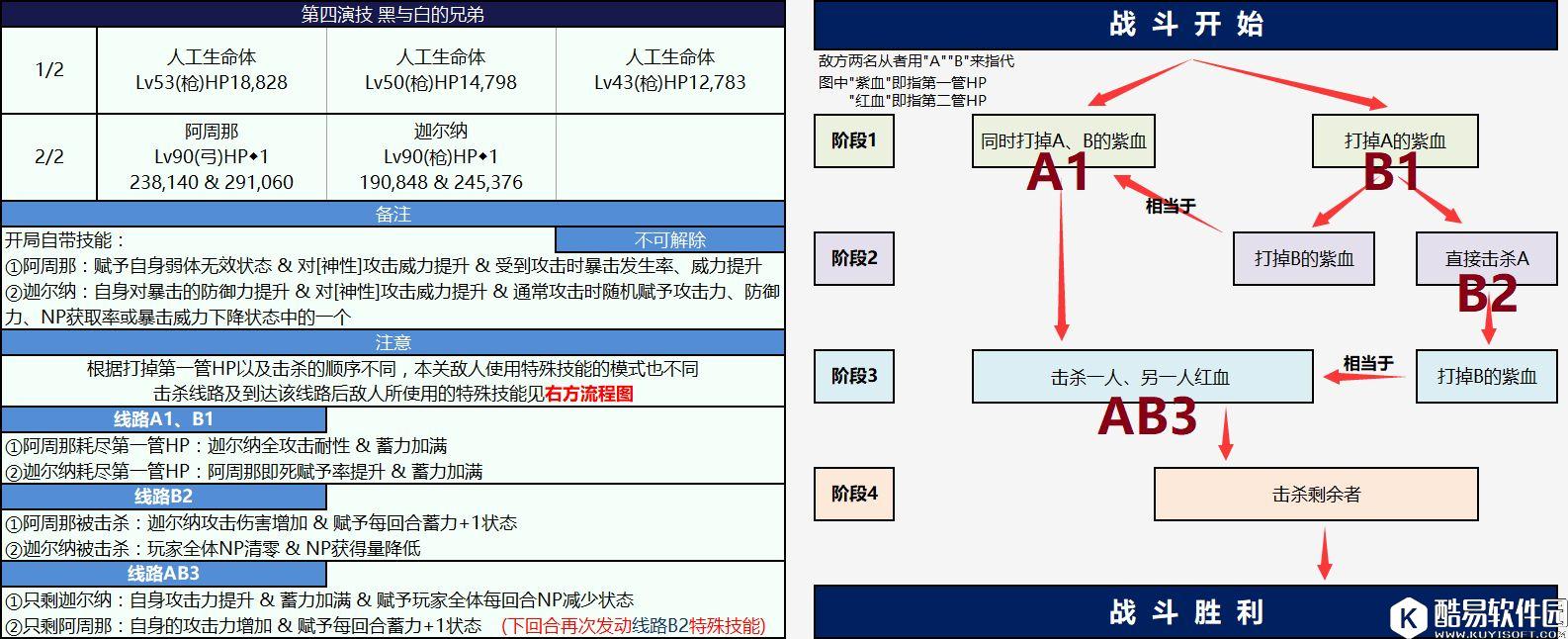 FGO尼禄祭高难本boss攻略 第四演技阿周那和迦尔纳黑与白的兄弟
