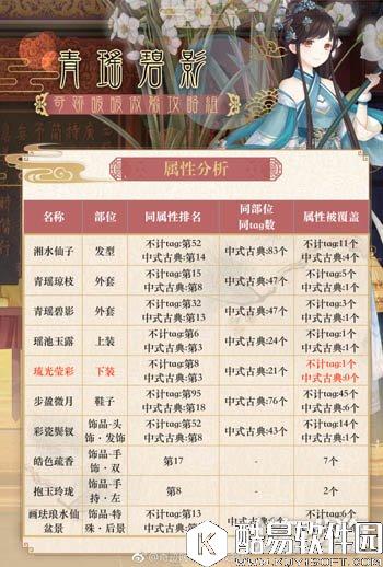 奇迹暖暖青瑶碧影套装顶配分析