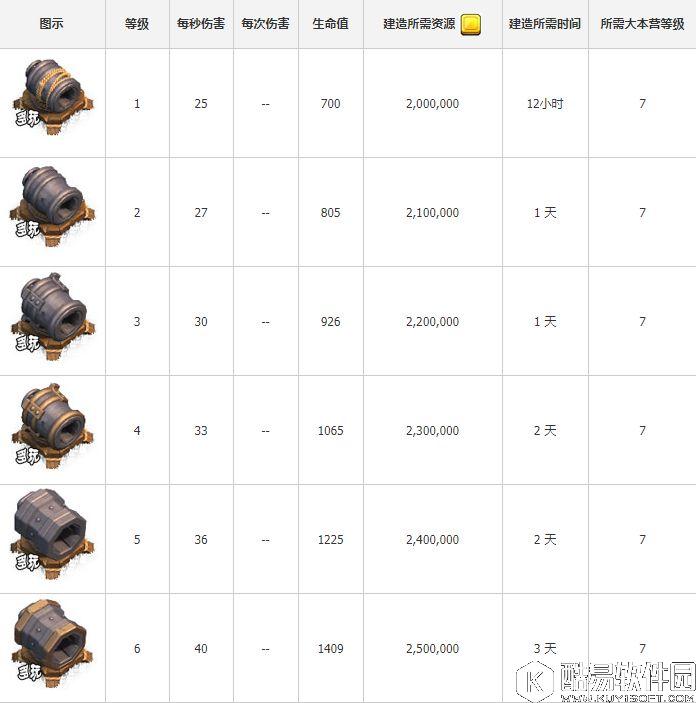 部落冲突新巨型加农炮资料 升级所需资源时间等详细数据