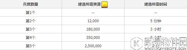 部落冲突夜世界兵营升级所需资源时间等数据