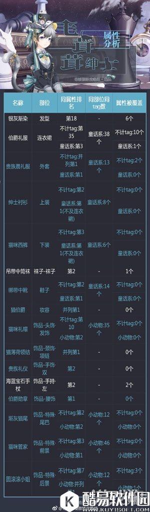 奇迹暖暖毛茸茸绅士套装属性介绍