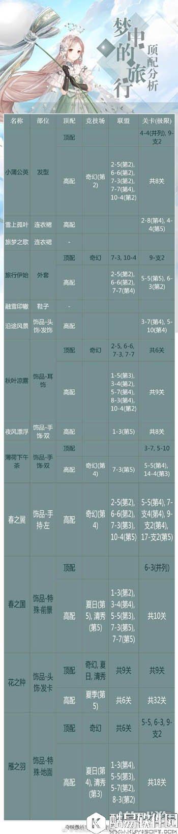 奇迹暖暖梦中的旅行属性介绍