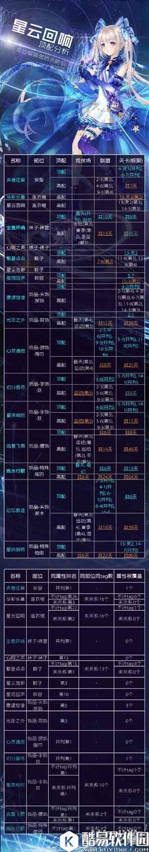 奇迹暖暖星云回想套装顶配分析