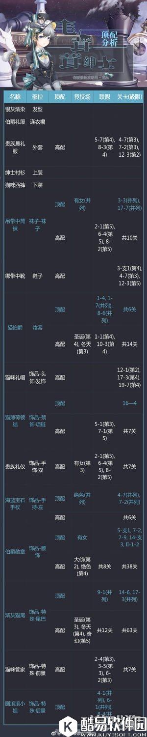 奇迹暖暖毛茸茸绅士套装属性介绍