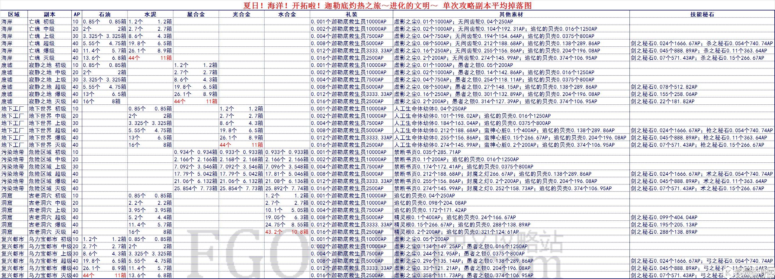 FGO泳装活动下期活动流程 各职阶秘石的掉落详情、支援从者与礼装的加成 FGO泳装活动下期活动流程 各职阶秘石的掉落详情、支援从者与礼装的加成