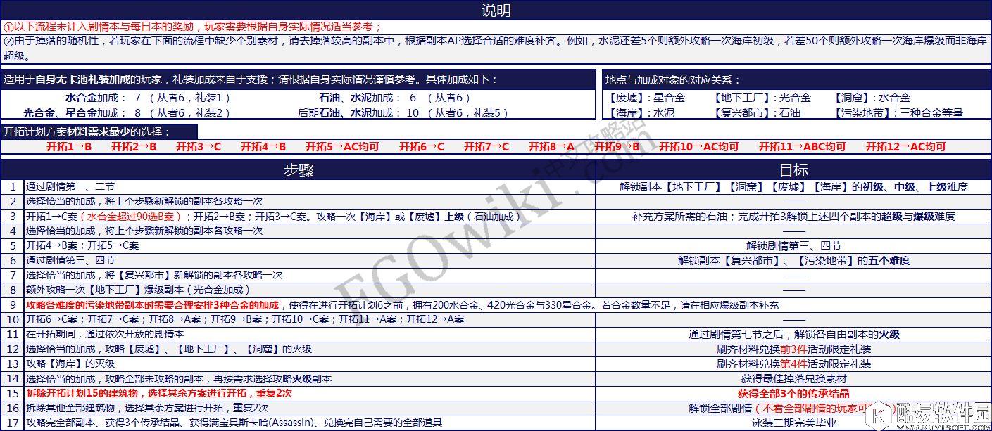 FGO泳装活动下期活动流程 各职阶秘石的掉落详情、支援从者与礼装的加成 FGO泳装活动下期活动流程 各职阶秘石的掉落详情、支援从者与礼装的加成