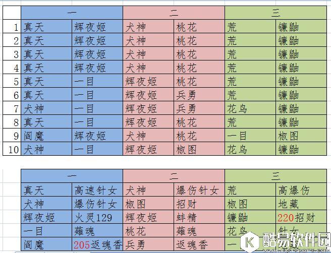 阴阳师真八歧大蛇副本攻略: 3人2套通关阵容分享 阴阳师真八歧大蛇副本攻略: 3人2套通关阵容分享