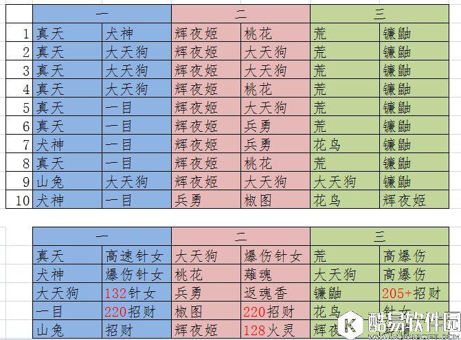 阴阳师真八歧大蛇副本攻略: 3人2套通关阵容分享 阴阳师真八歧大蛇副本攻略: 3人2套通关阵容分享
