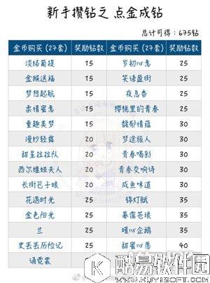 奇迹暖暖新手篇之钻石套装大总汇