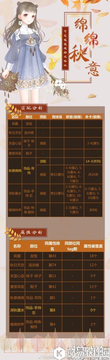 奇迹暖暖绵绵秋意套装顶配分析