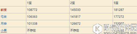 FGO泳装阿尔托莉雅测评 弓呆测评好不好用
