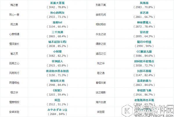 阴阳师10.14平安京斗技登顶战况：花鸟卷疯狂carry