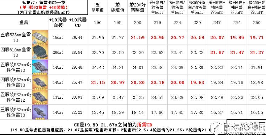 碧蓝航线标枪改带什么鱼雷 标枪卡技能buff时间的技巧