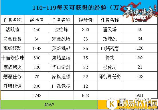 剑侠情缘手游终极升级攻略 110-120级的升级有什么方法