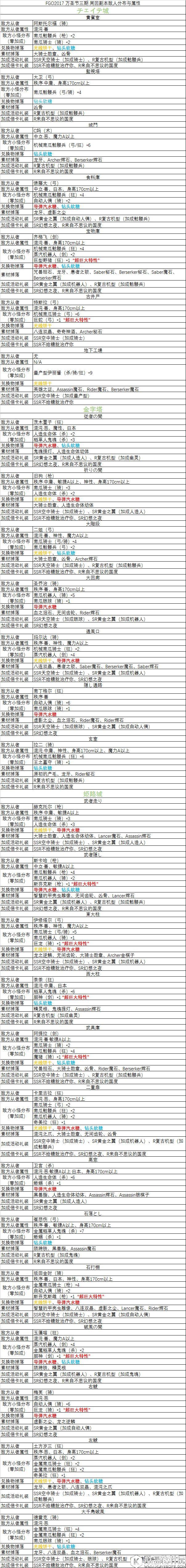 FGO日服2017万圣节三期 周回副本敌人分布与属性