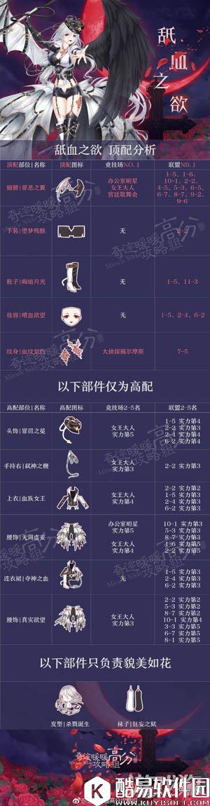 奇迹暖暖砥血之欲套装顶配分析