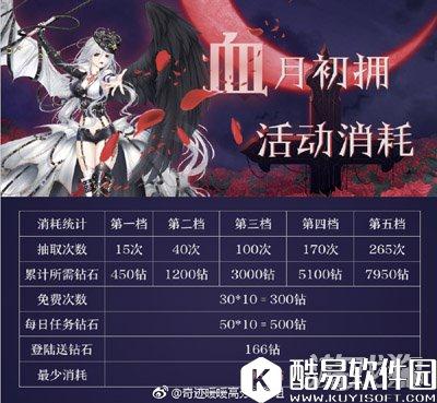 奇迹暖暖血月初拥活动消耗累计