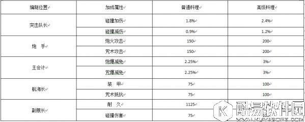 大航海之路航海士料理相关介绍 料理玩法攻略