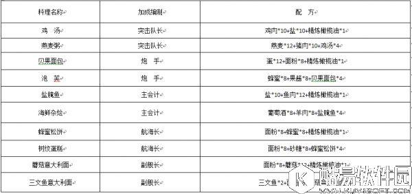 大航海之路航海士料理相关介绍 料理玩法攻略