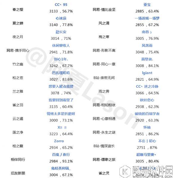 阴阳师斗技战报：11.04平安京斗技登顶战况！